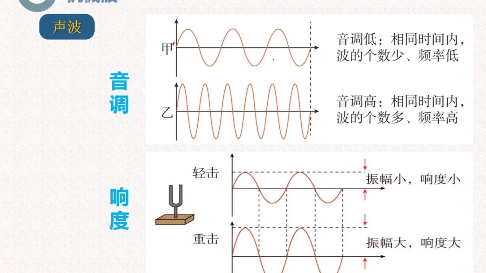 【物理知识】音调高低与机械波