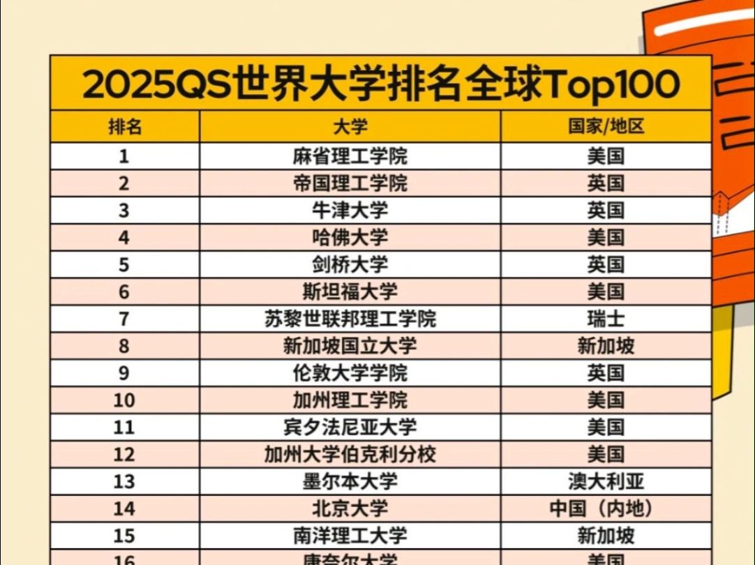 2025级qs世界大学排名最新出炉啦!