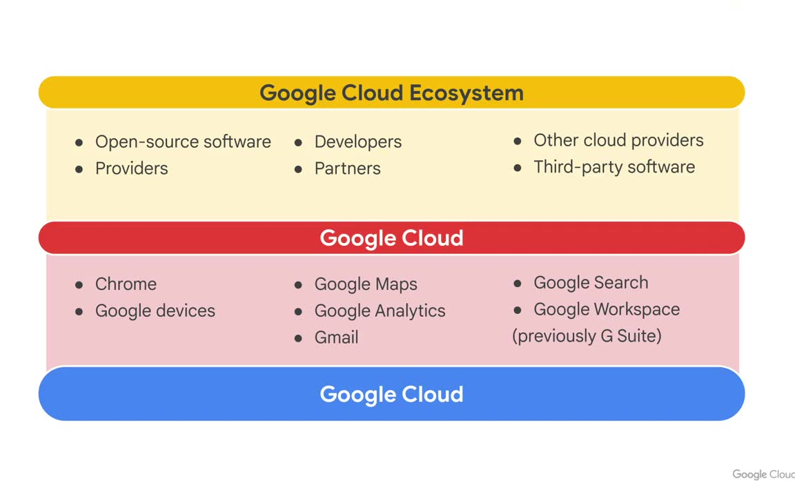Google云计算技术究竟包含哪些核心服务与功能？
