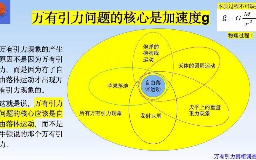 [图]马海飞的万有引力真相调查报告第15期。自由落体运动的起源。自由落体运动是不受力运动。自由落体运动是万有引力问题的核心。是解开万有引力之谜的钥匙。