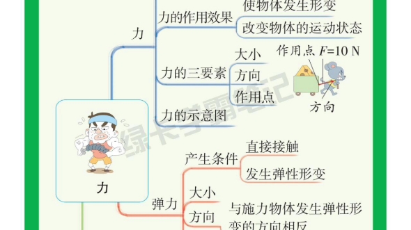 八年级下册物理思维导图哔哩哔哩bilibili