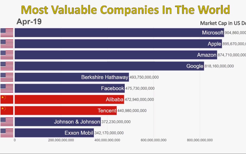 [全球]人类最值钱的20个公司变化(19972019年)哔哩哔哩bilibili
