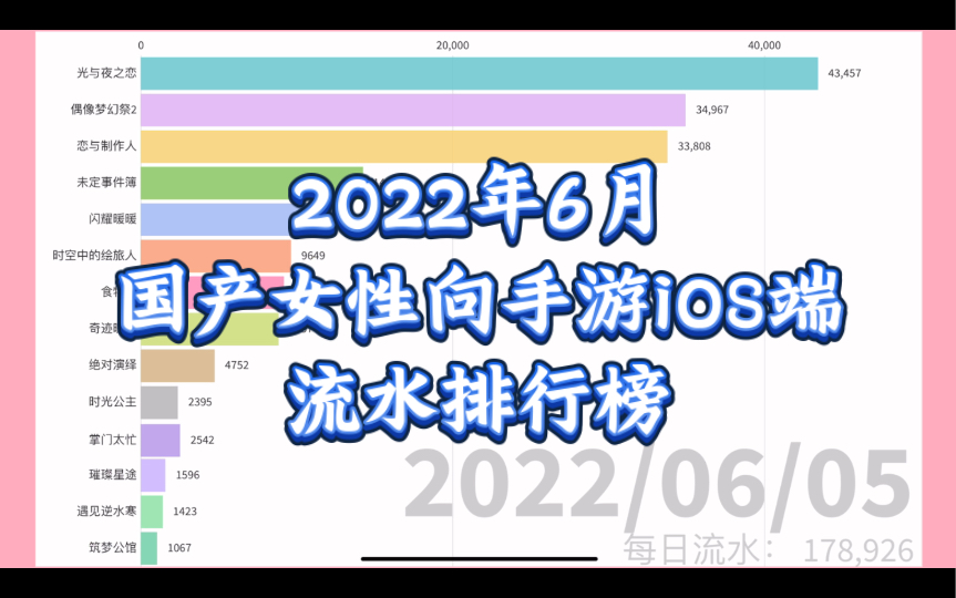 【2022年6月】国产女性向手游iOS端流水排行榜哔哩哔哩bilibili偶像梦幻祭