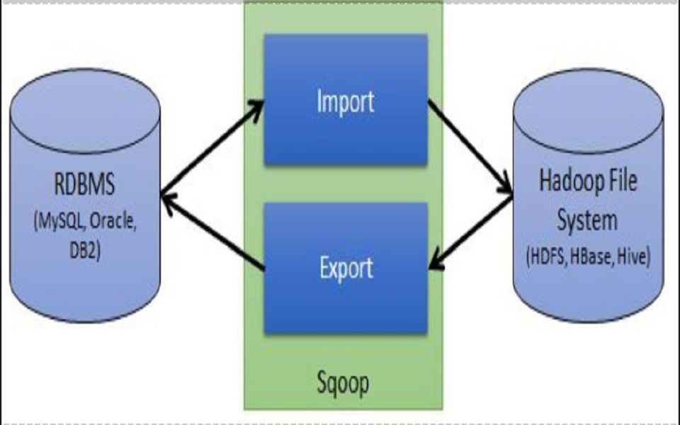 sqoop把mysql数据导入hdfs、hive哔哩哔哩bilibili