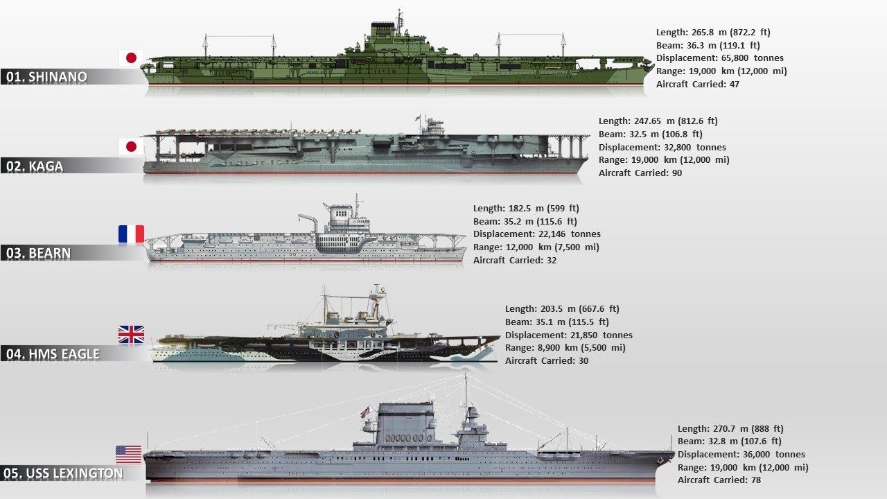 二战航母排名图片