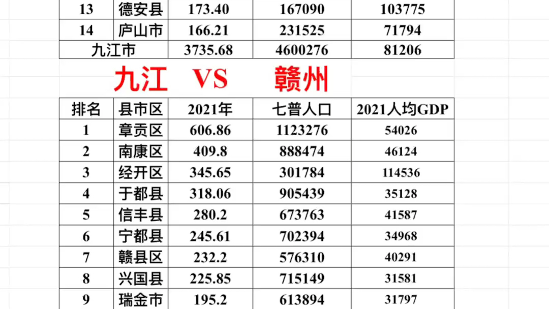 2021年九江市各县区市gdpvs2021年赣州市各县区市gdp