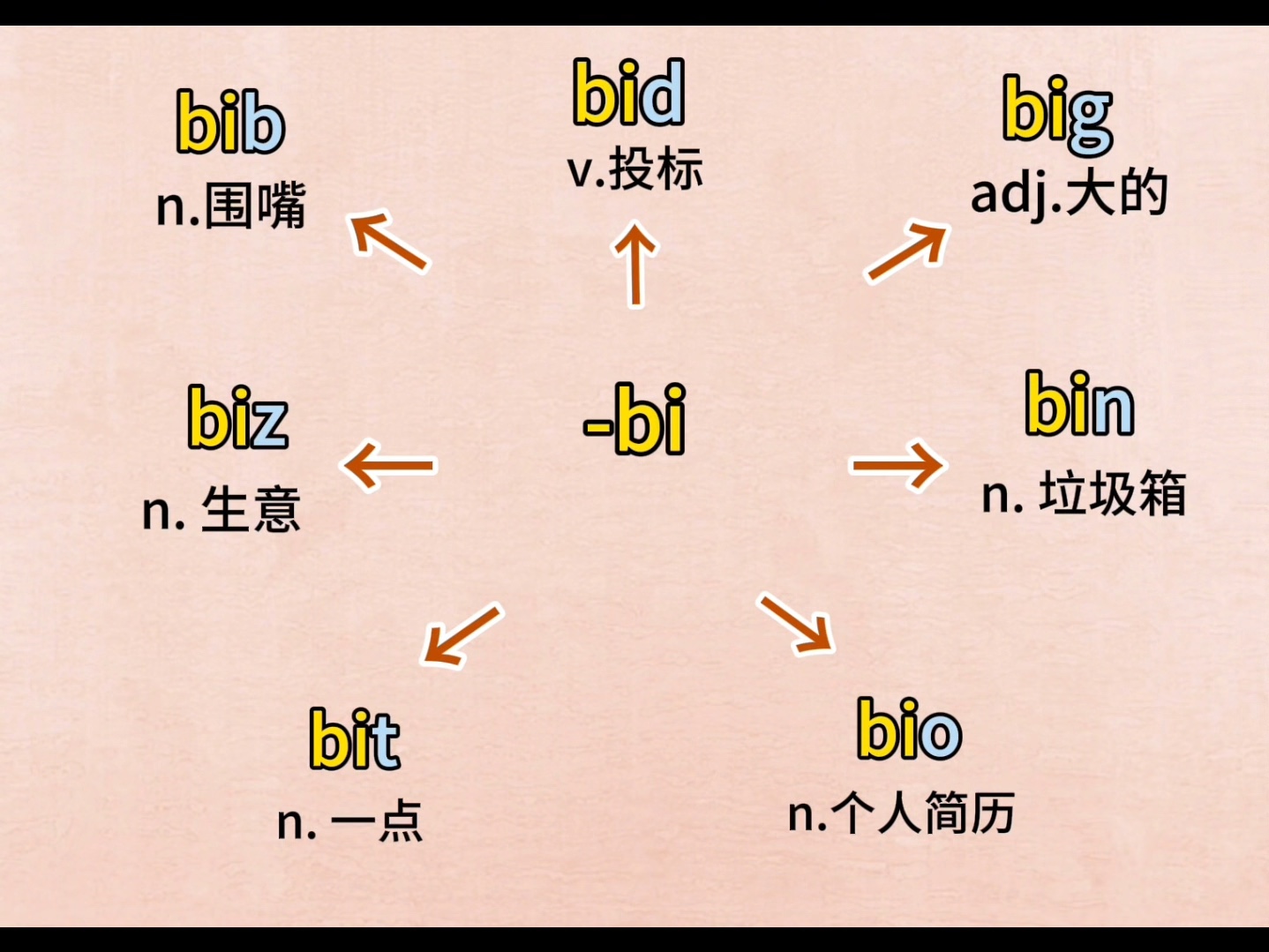 快速背单词之道:让词汇积累不再 困难#英语 #背单词 #英语单词 #英语学习 #学英语哔哩哔哩bilibili