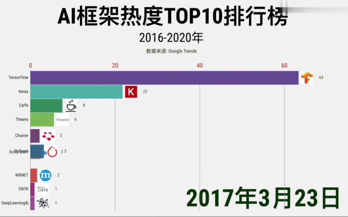 近五年人工智能常用框架排名变化TOP10 看看你熟悉的框架在哪里?(TensorFlow丨pytorch丨keras丨caffe丨theano)哔哩哔哩bilibili