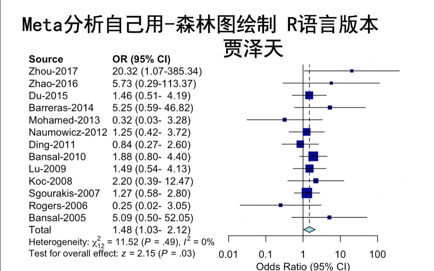 [图]Meta分析自己用-森林图 R语言（高分SCI绘图模仿）03