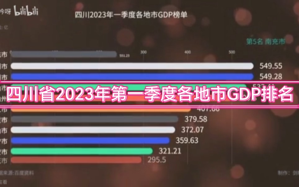 四川省2023年第一季度各地市GDP排名哔哩哔哩bilibili