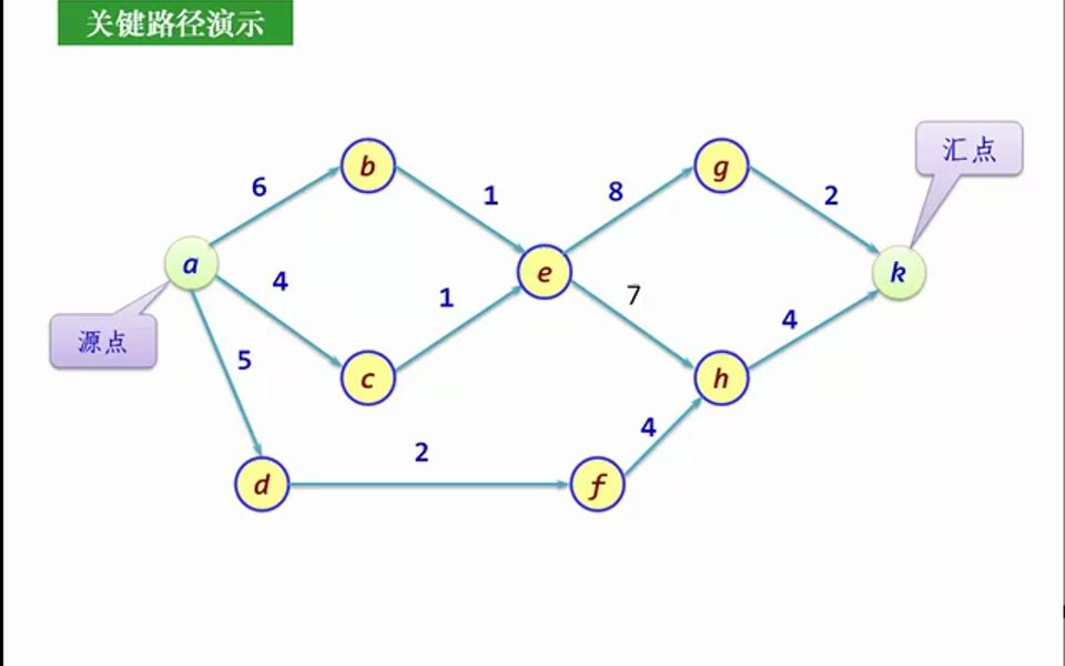 拓扑排序哔哩哔哩bilibili