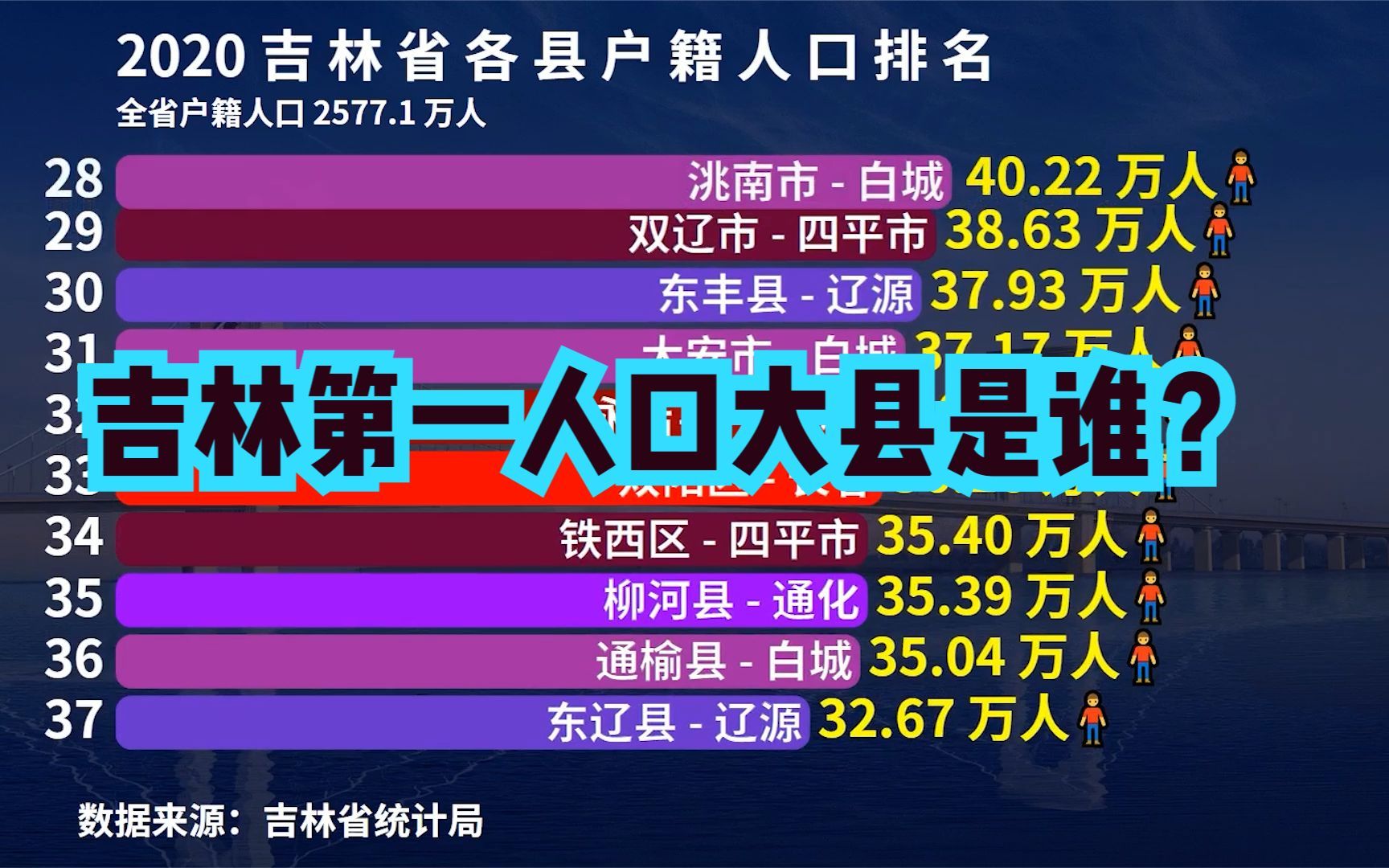 2020吉林省60个县人口排名,猜猜“吉林省第一人口大县”是谁?哔哩哔哩bilibili