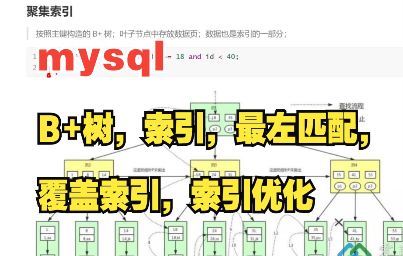 MySQL索引,B+树,最左匹配,覆盖索引,索引优化哔哩哔哩bilibili