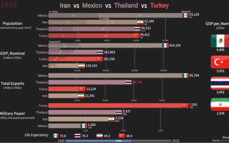 [Woraph]伊朗,墨西哥,泰国,土耳其人口,经济,军事指标对比(1960~2018)哔哩哔哩bilibili
