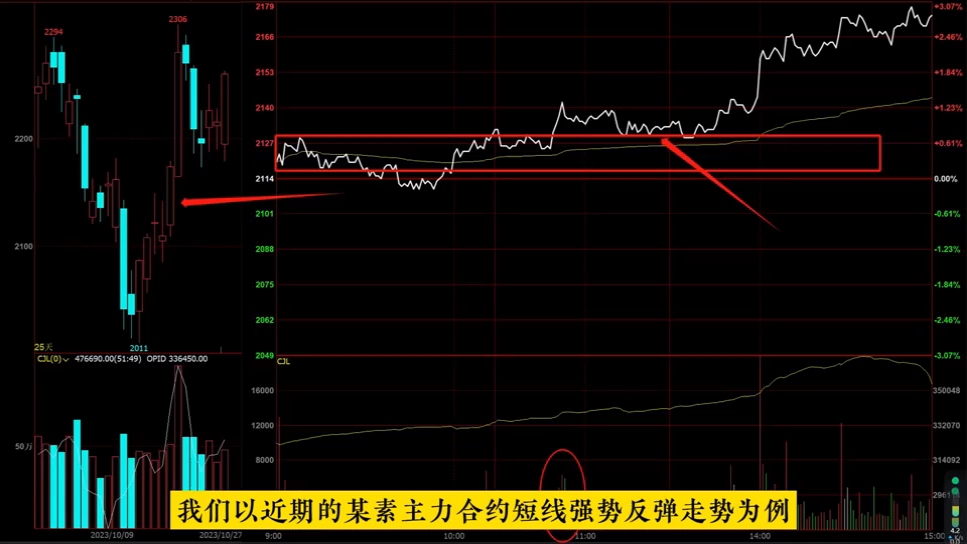 [图]期货短线交易中，为何说15分钟线是最核心的短周期K线？