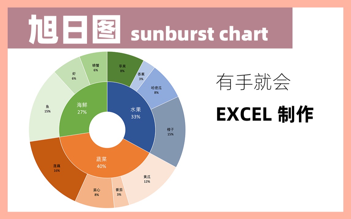 【认识100个图表】015旭日图/多层饼图/复合饼图/excel制作/双层饼图哔哩哔哩bilibili