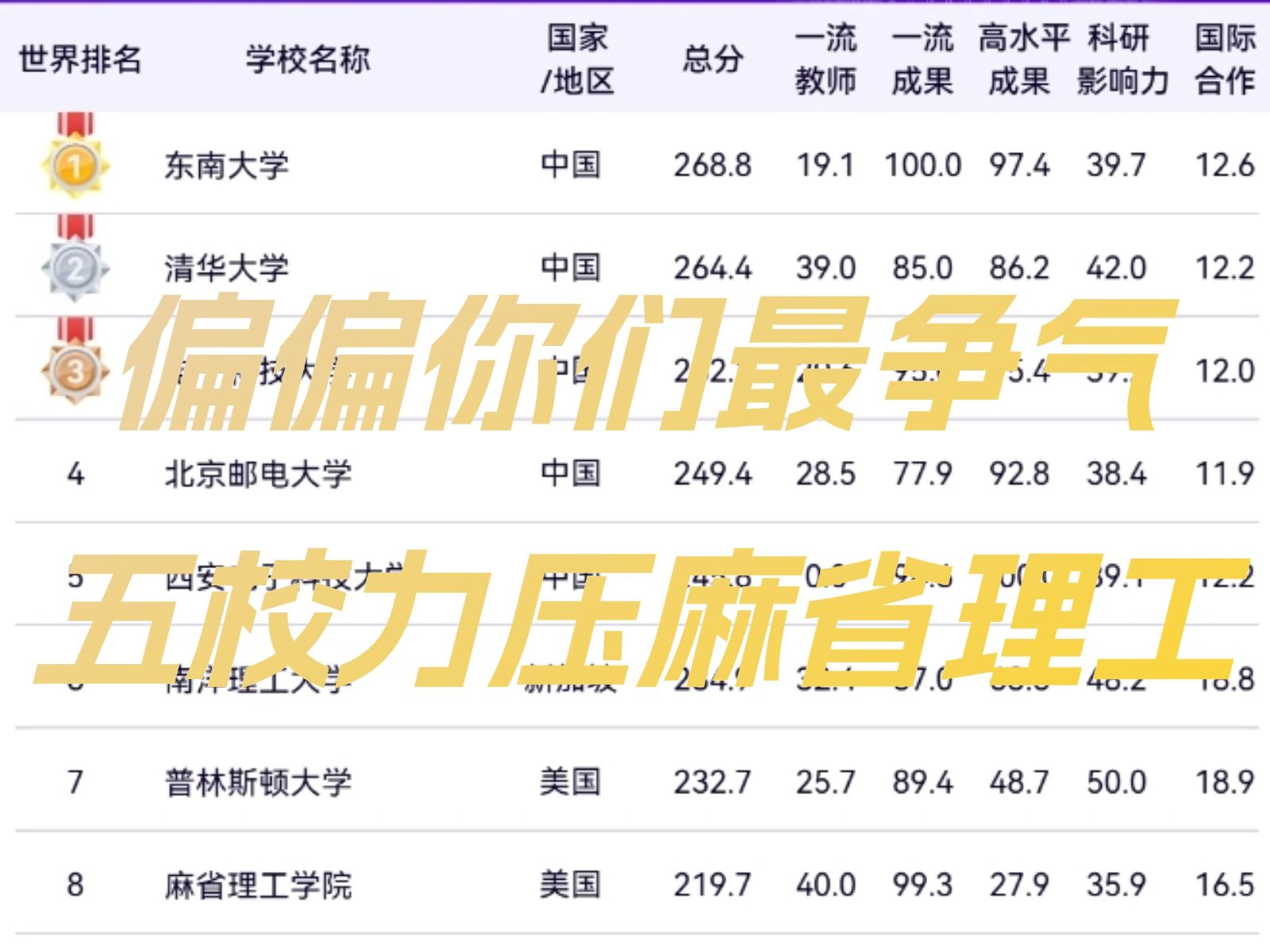 通信专业全球高校完整排名哔哩哔哩bilibili