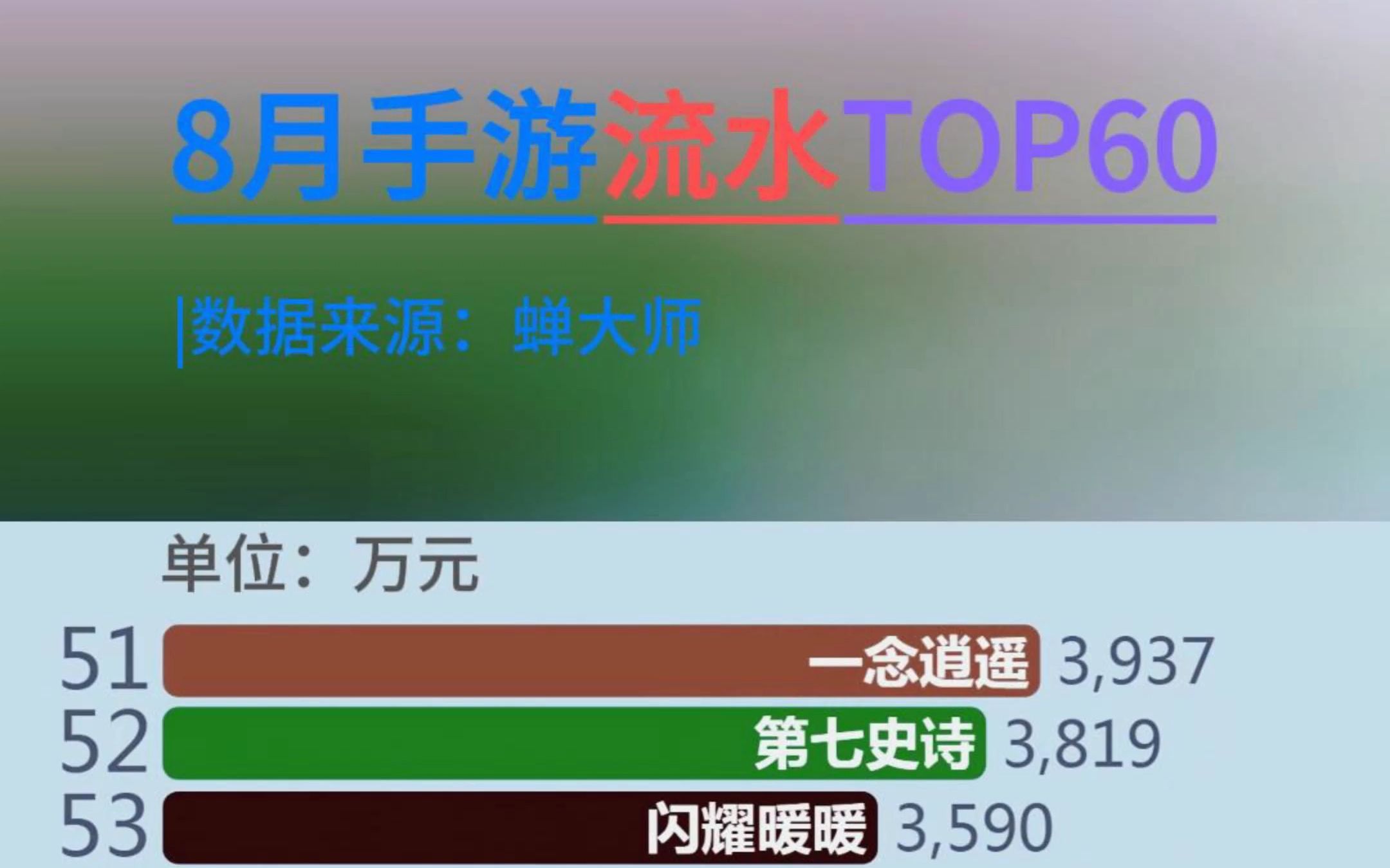 【淘手游】8月份手游收入(流水)排行TOP60榜单揭晓!哔哩哔哩bilibili原神