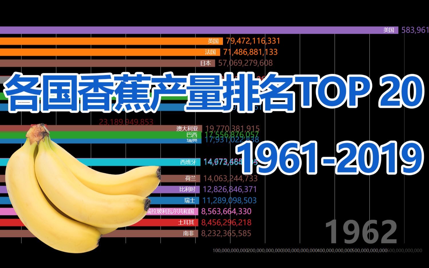 19612019年世界各国香蕉产量排名TOP 20【数据可视化】哔哩哔哩bilibili