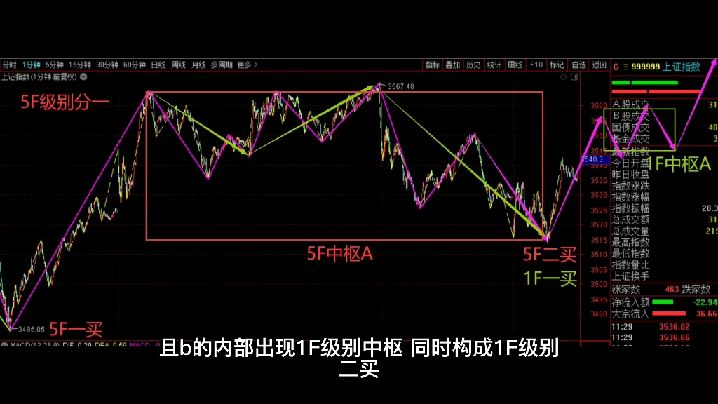 [图]2021年7月15日，上证午盘缠论结构分析。