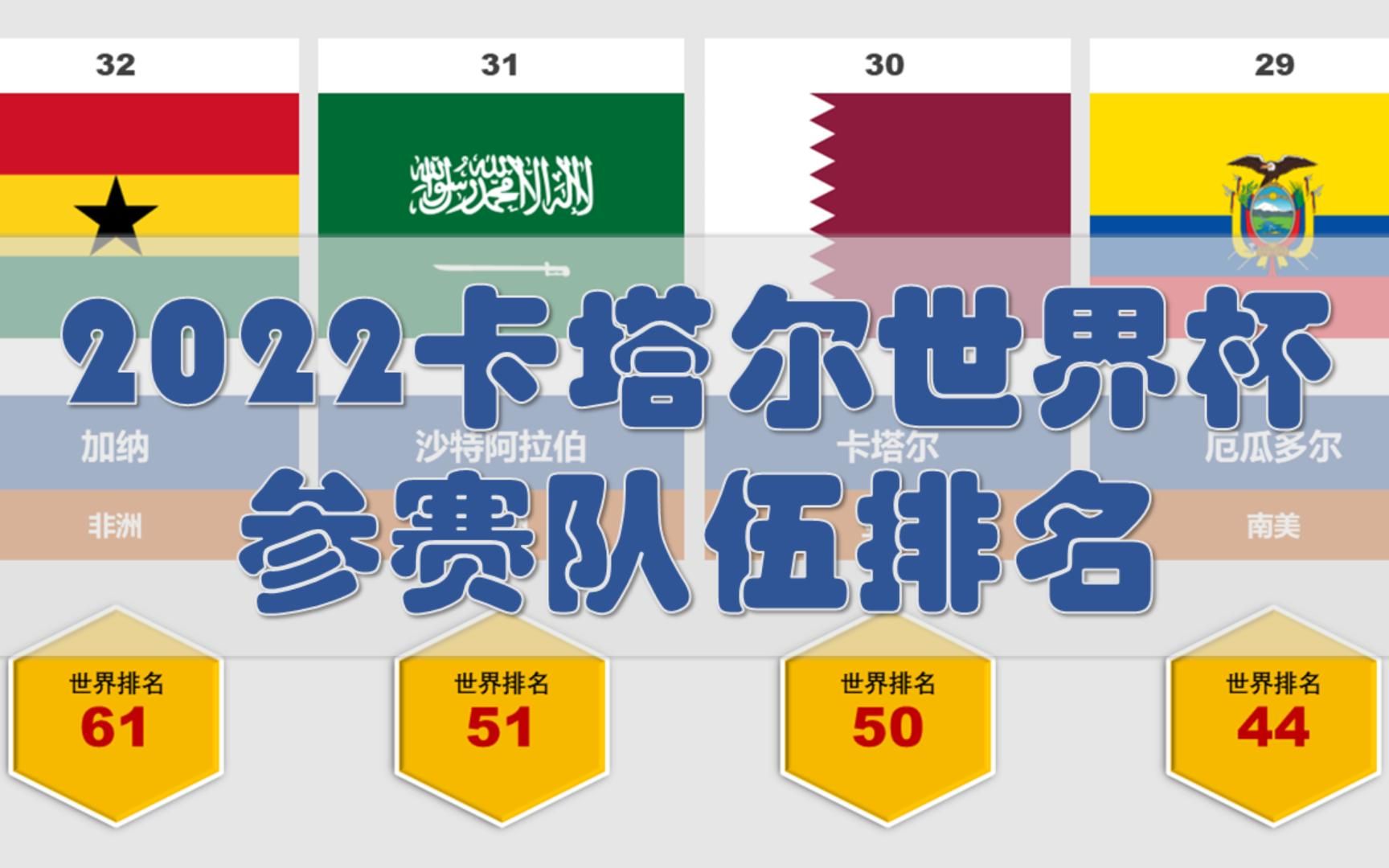 【世界杯】2022卡塔尔世界杯32支参赛队伍排名哔哩哔哩bilibili