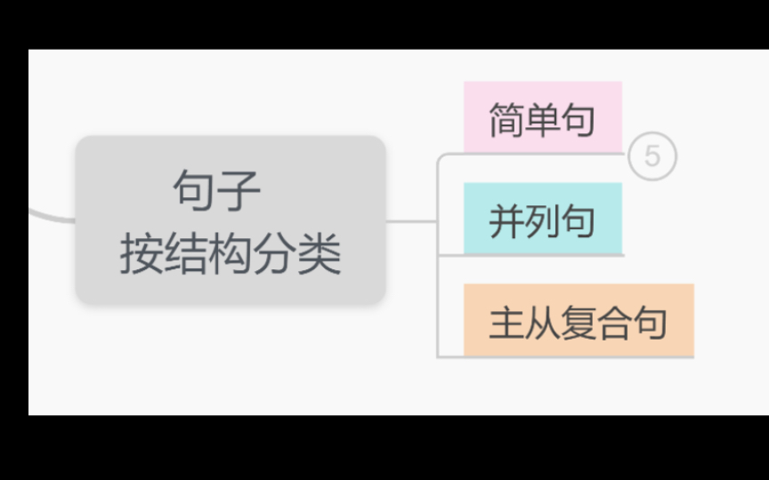 7简单句、并列句、主从复合句概述(一)哔哩哔哩bilibili