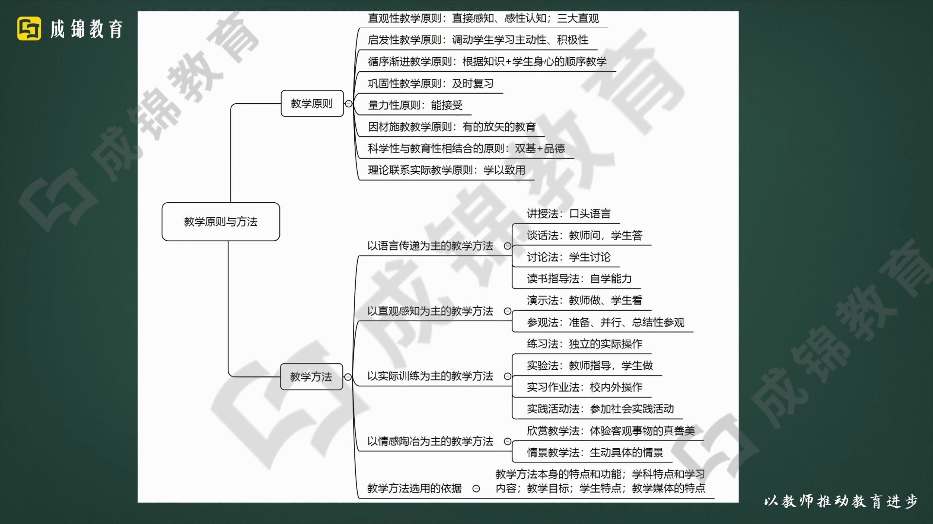 【2020教师资格笔试】教育知识与能力教育学之教学原则与方法——思维导图哔哩哔哩bilibili