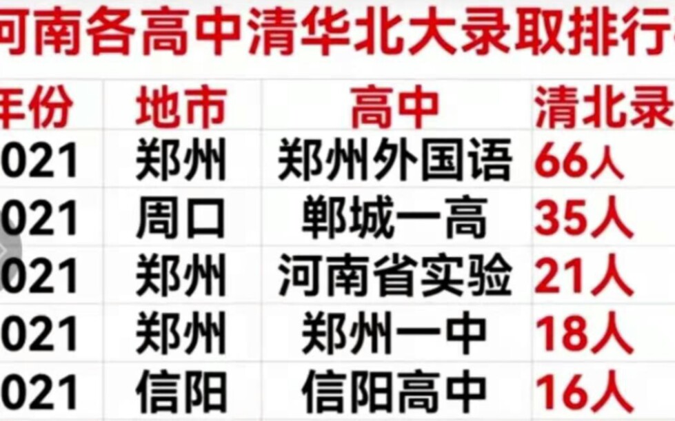 河南省2021年各地高中被清华大学和北京大学录取人数的统计哔哩哔哩bilibili