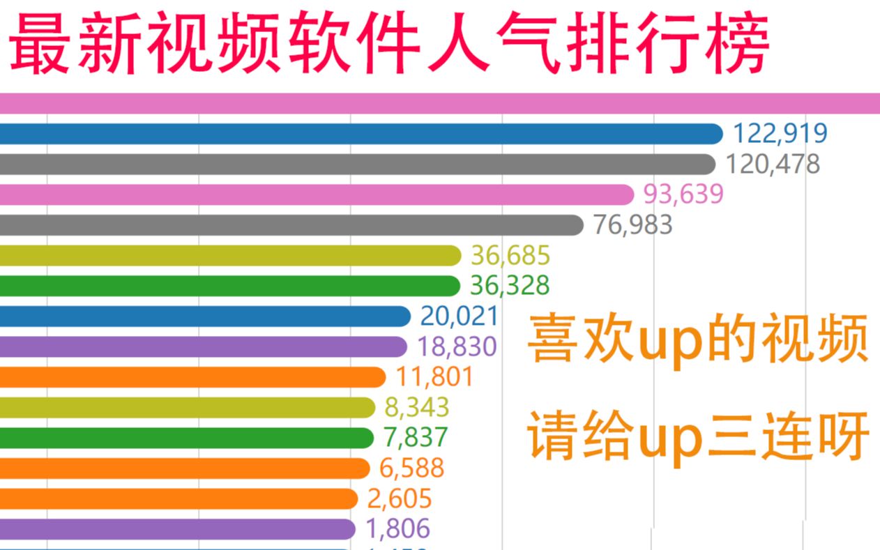 【数据可视化】最新视频软件人气排行榜,小破站冲鸭!!!哔哩哔哩bilibili