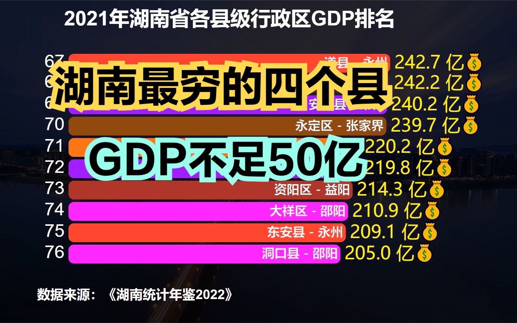 2021湖南124个县(市、区)GDP排名,超千亿的有11个,20个不足百亿哔哩哔哩bilibili