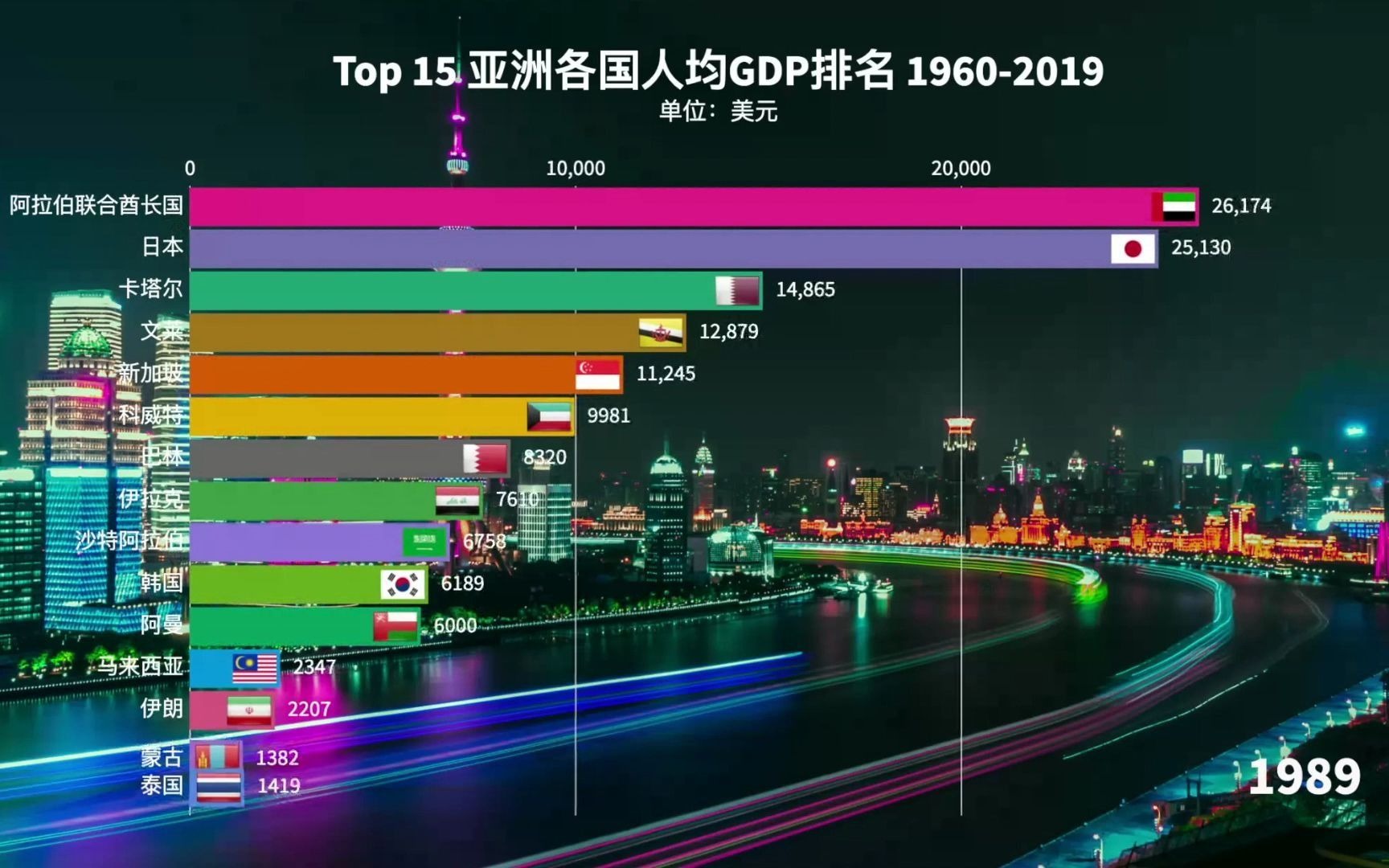 Top 15 亚洲各国人均GDP排名 19602019哔哩哔哩bilibili