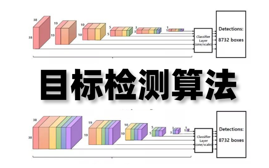 [图]从RCNN到SSD，这应该是最全的一份基于深度学习的计算机视觉应用之目标检测算法教程！YOLO算法系列