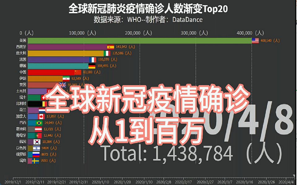 全球各国新冠肺炎疫情的变化形势,确诊人数从一例到一百多万的逐渐演变哔哩哔哩bilibili