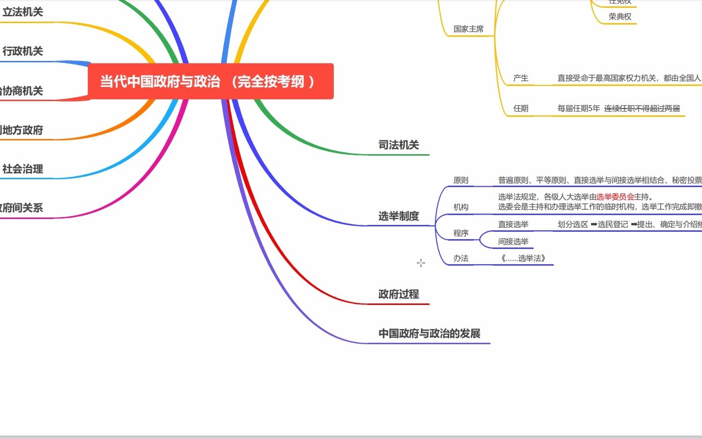 考研冲刺】当代中国政府与政治考点 | 主线1法律:人大(立法机关) | 自述 | 总结哔哩哔哩bilibili