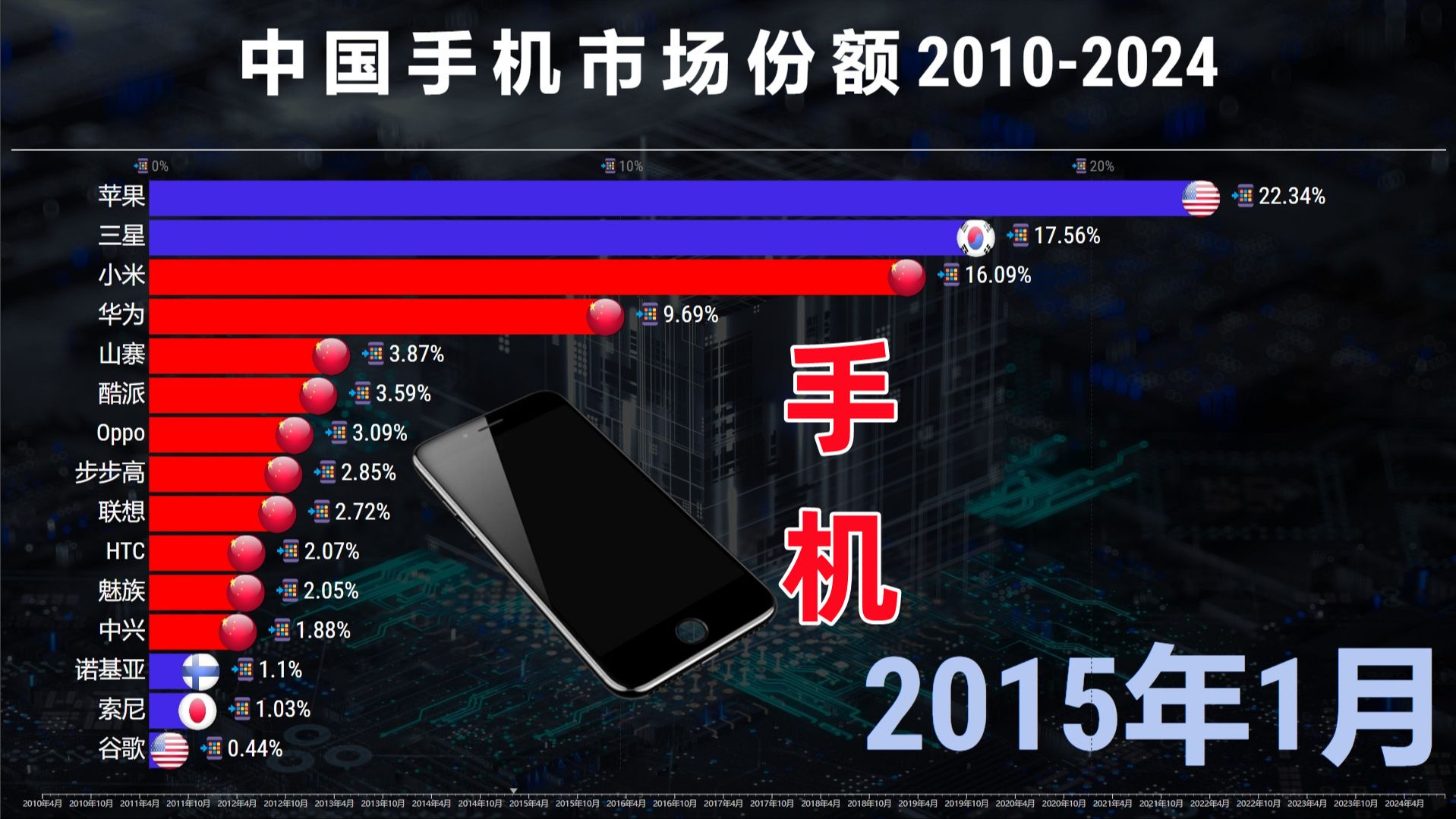 中国手机市场份额20102014,无法阻挡,华为重回巅峰!哔哩哔哩bilibili