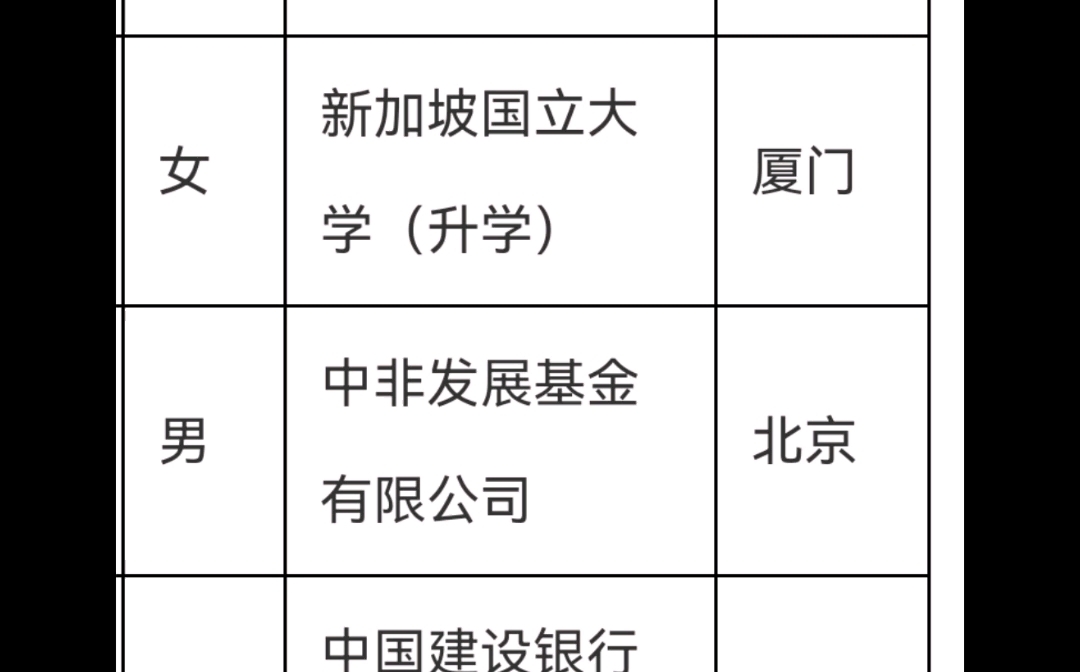 2021届中国社科院大学金融硕士就业去向分析哔哩哔哩bilibili