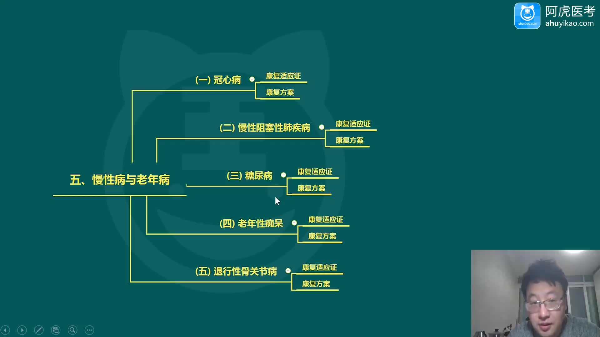 [图]2022阿虎医考中医学全科类正高完整课件考试视频课程