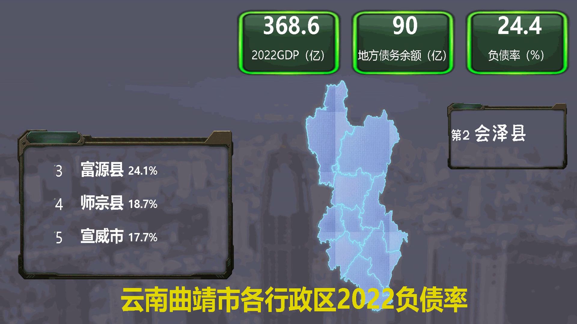 平均17%,云南曲靖市各行政区地方负债率,马龙34%,麒麟7%哔哩哔哩bilibili