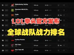 Download Video: 拳头LOL官方发布全球战队战力排名 GEN、BLG、HLE、TES、G2前五T1位列第六 并随比赛进程更新