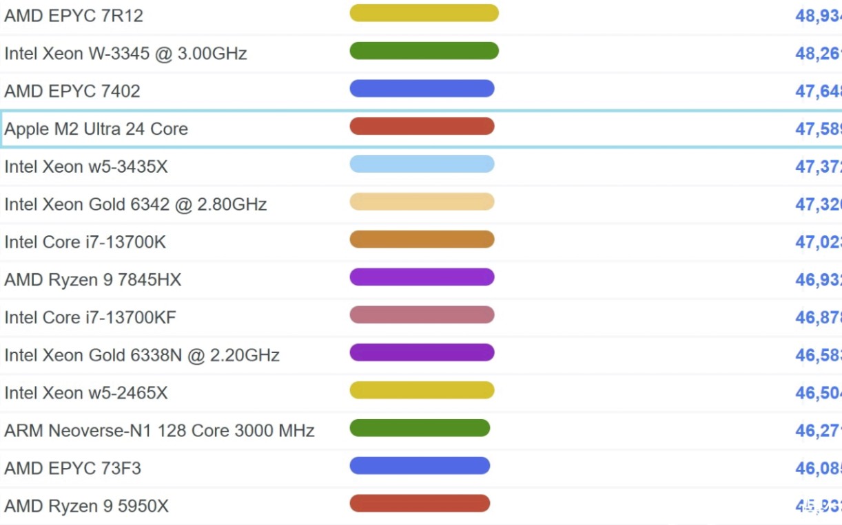 苹果 M2 Ultra 处理器 PassMark 跑分公布:CPU性能提升 16.24%,接近酷睿 i713700K,GPU性能接近RTX 4070Ti哔哩哔哩bilibili