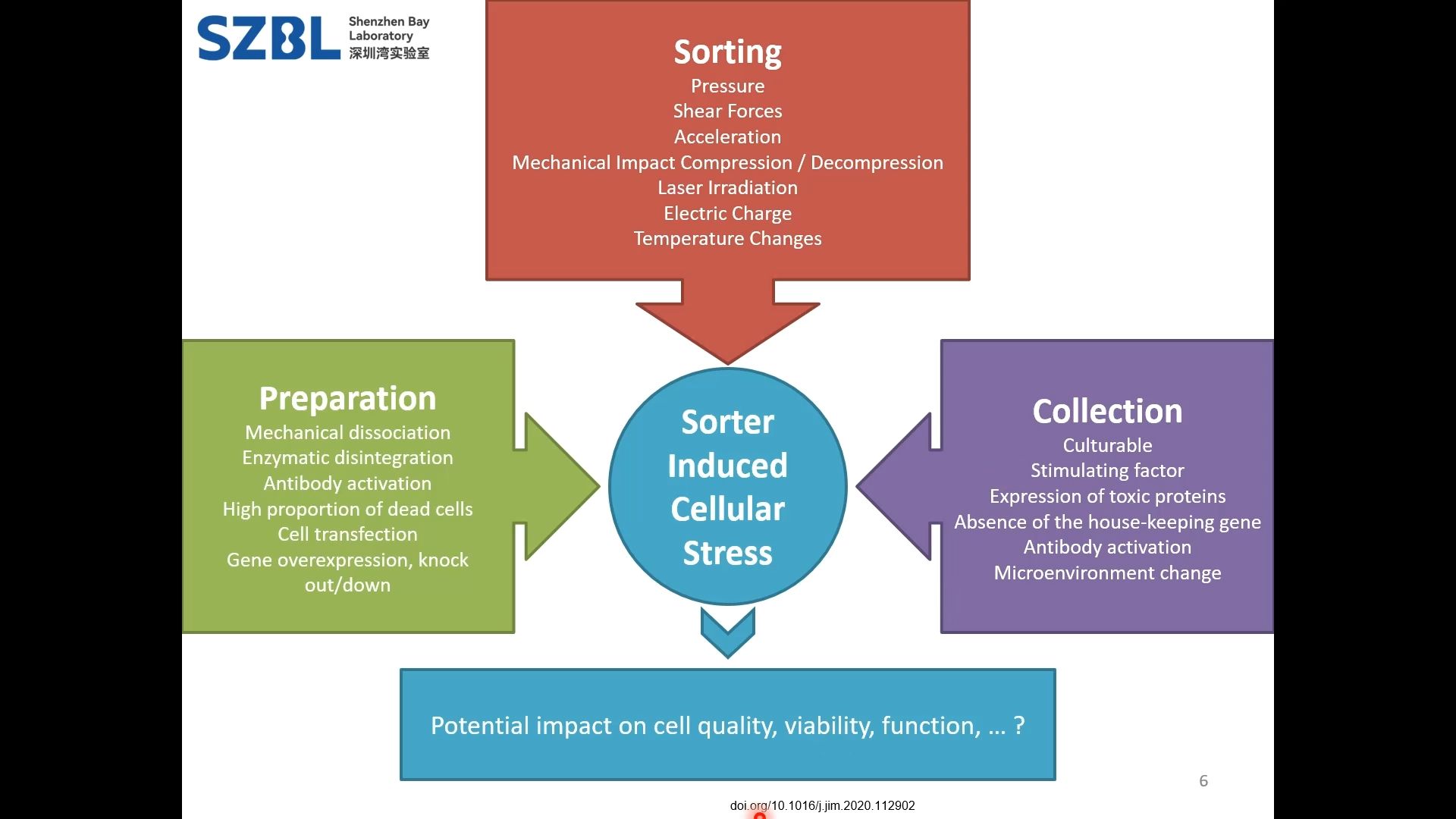 流式分选质控与评价 Quality Control and Performance Evaluation of Cell Sorting哔哩哔哩bilibili