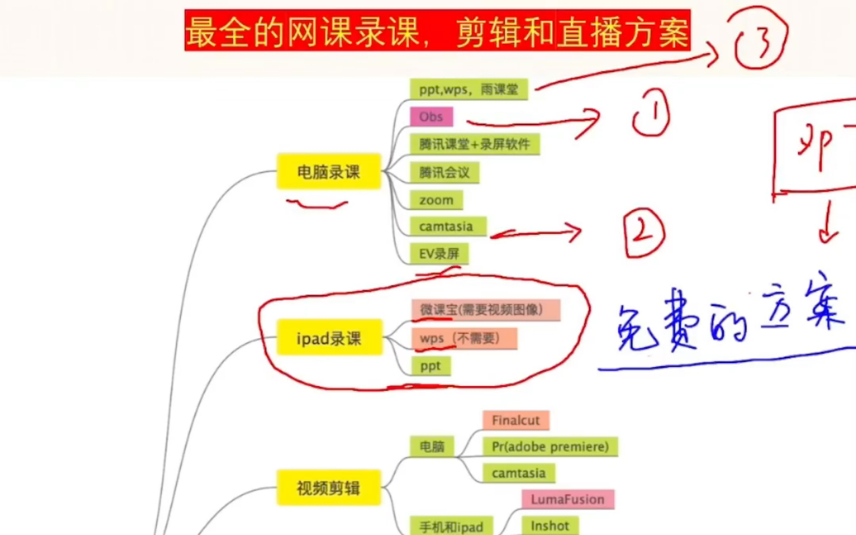 【史上最全的网课录制,剪辑和网络直播解决方案】手写投屏,实时视频插入,绿幕虚拟场景和软硬件推荐哔哩哔哩bilibili