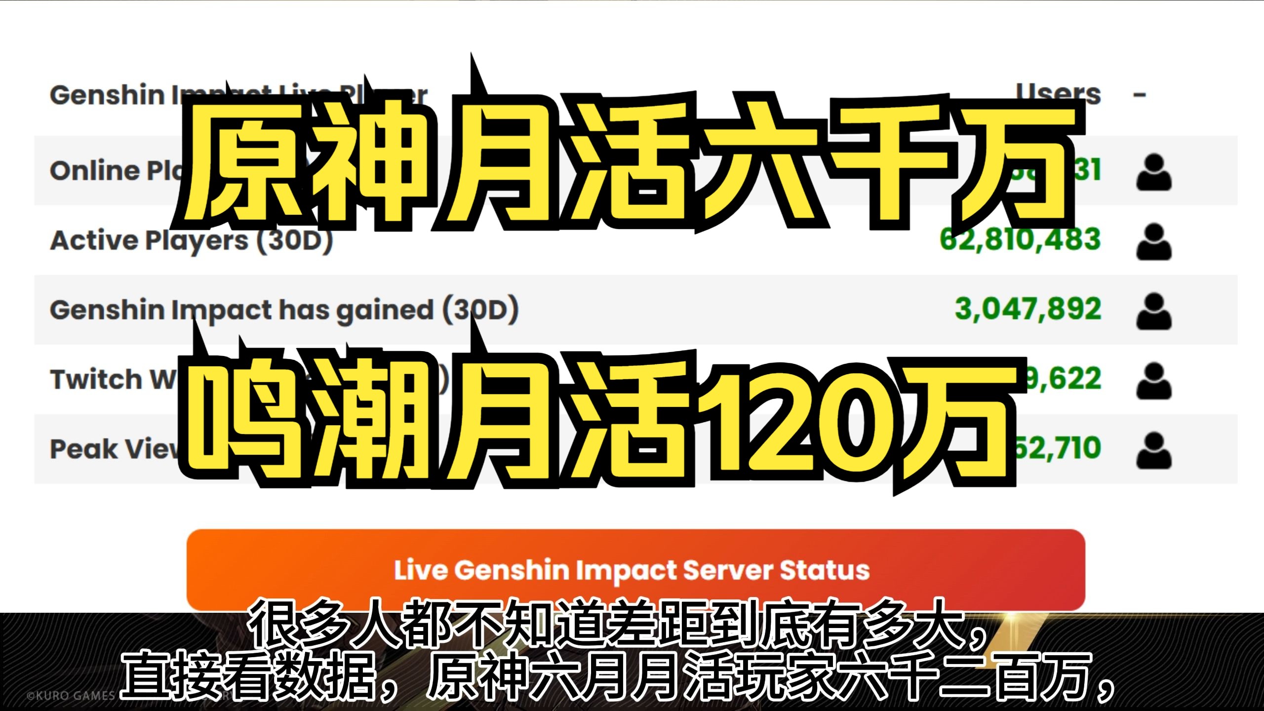 以防有人不知道:原神鸣潮月活玩家数量差距50倍!原神游戏杂谈