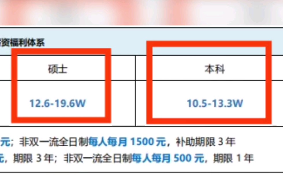 应届本科生最高年薪13.3万元,歌尔股份这待遇你慕了吗?哔哩哔哩bilibili