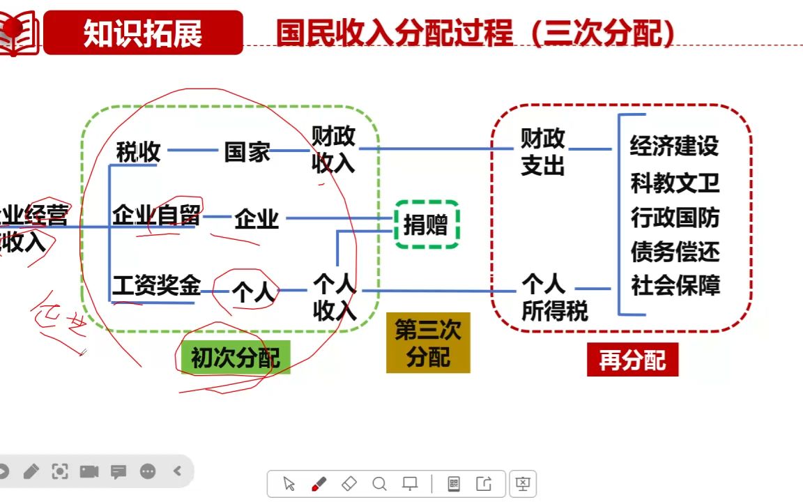 4.1我国的个人收入分配结尾 讲作业 象山三中课堂实录