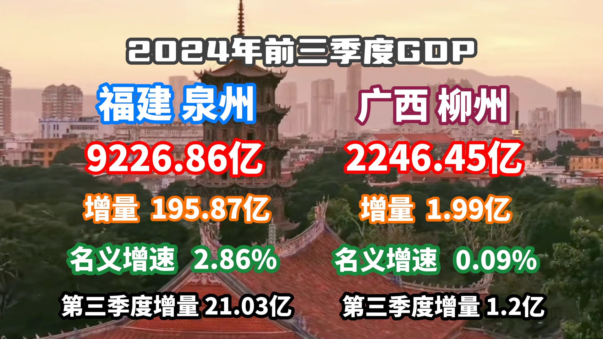 【GDP速报】2024前三季度泉州市、柳州市GDP公布:集体失速?哔哩哔哩bilibili