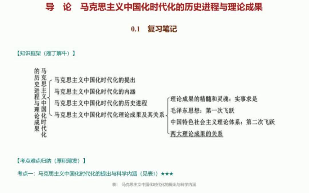 2023毛概 马原 思修 中国近现代史纲要 考研真题 笔记