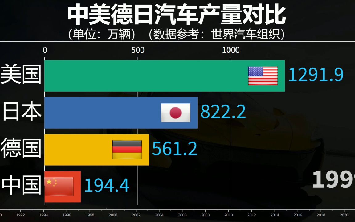 中美德日汽车产量对比,四大汽车强国产量如何?哔哩哔哩bilibili