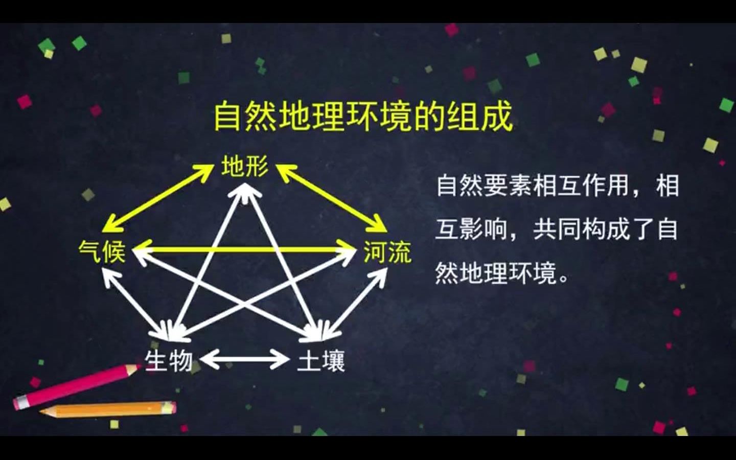 亚洲、自然地理环境、地形、地形区、描述方法、类型、地势、气候、河流、分层设色地形图、要素关联、研究方法(3.5分)哔哩哔哩bilibili