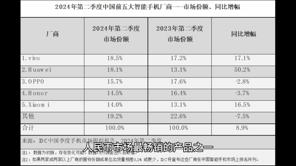 IDC:vivo 登顶 2024 年第二季度中国智能手机市场份额排名,苹果被挤出前五哔哩哔哩bilibili